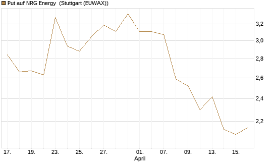 Put auf NRG Energy [J.P. Morgan Structured Products B.V.] Chart
