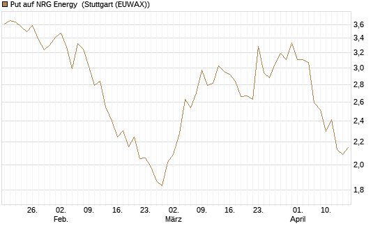 Put auf NRG Energy [J.P. Morgan Structured Products B.V.] Chart