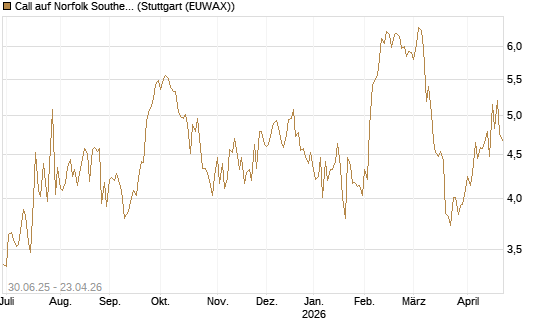 Call auf Norfolk Southern [J.P. Morgan Structured Products B.V.] Chart