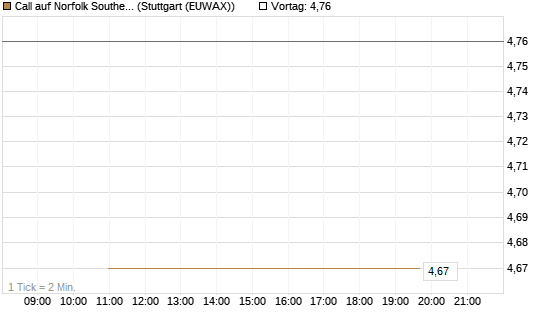 Call auf Norfolk Southern [J.P. Morgan Structured Products B.V.] Chart