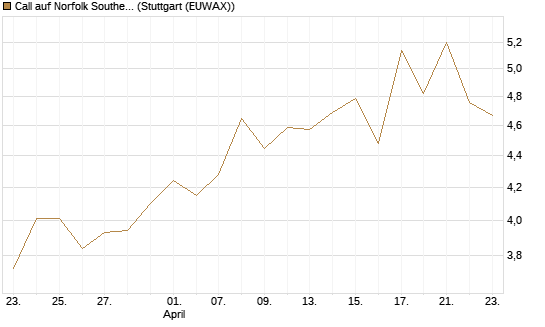 Call auf Norfolk Southern [J.P. Morgan Structured Products B.V.] Chart
