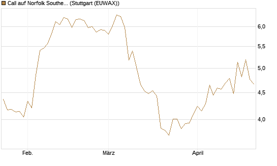 Call auf Norfolk Southern [J.P. Morgan Structured Products B.V.] Chart