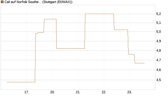 Call auf Norfolk Southern [J.P. Morgan Structured Products B.V.] Chart