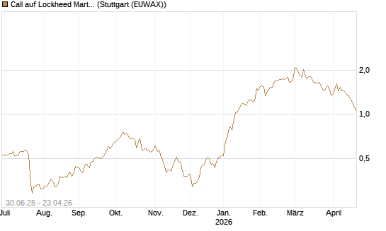 Call auf Lockheed Martin [J.P. Morgan Structured Products B.V.] Chart
