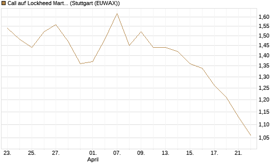 Call auf Lockheed Martin [J.P. Morgan Structured Products B.V.] Chart
