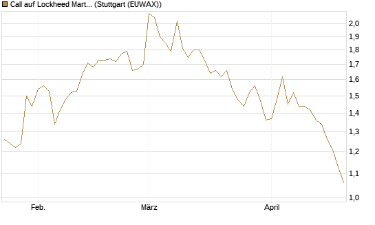 Call auf Lockheed Martin [J.P. Morgan Structured Products B.V.] Chart
