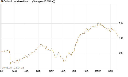 Call auf Lockheed Martin [J.P. Morgan Structured Products B.V.] Chart