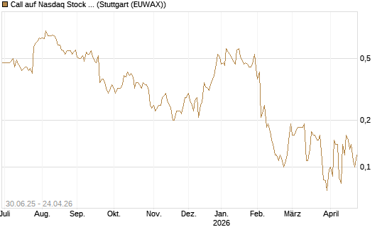 Call auf Nasdaq Stock Market [J.P. Morgan Structured Products B.V.] Chart