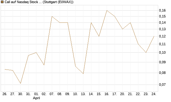 Call auf Nasdaq Stock Market [J.P. Morgan Structured Products B.V.] Chart
