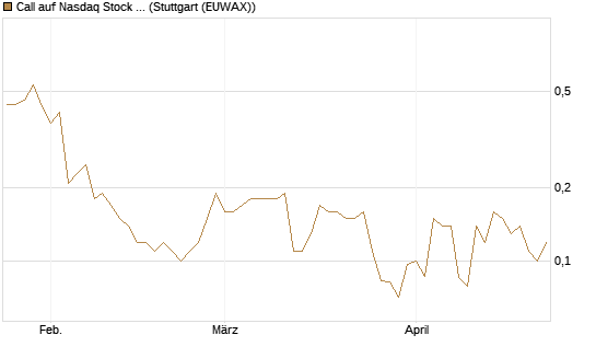 Call auf Nasdaq Stock Market [J.P. Morgan Structured Products B.V.] Chart