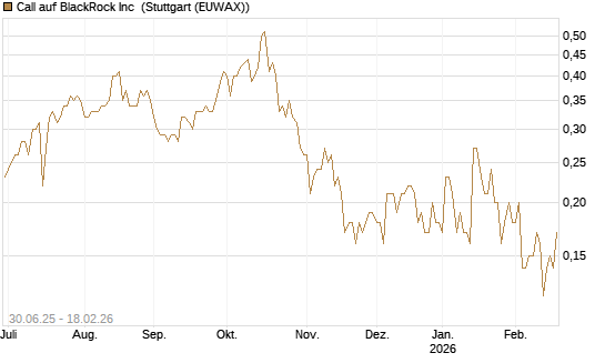 Call auf BlackRock Inc [J.P. Morgan Structured Products B.V.] Chart