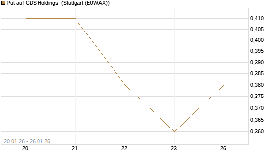 Put auf GDS Holdings [J.P. Morgan Structured Products B.V.] Chart