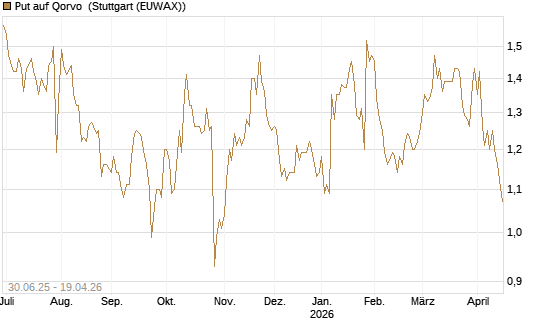 Put auf Qorvo [J.P. Morgan Structured Products B.V.] Chart