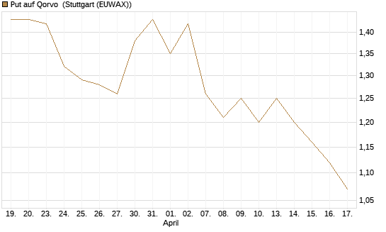 Put auf Qorvo [J.P. Morgan Structured Products B.V.] Chart