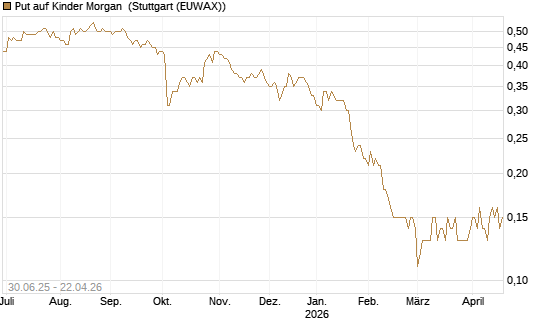 Put auf Kinder Morgan [J.P. Morgan Structured Products B.V.] Chart