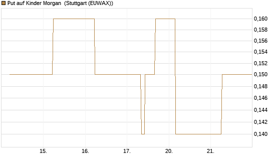 Put auf Kinder Morgan [J.P. Morgan Structured Products B.V.] Chart