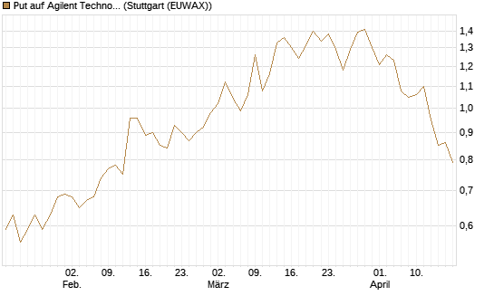 Put auf Agilent Technologies [J.P. Morgan Structured Products B.V.] Chart