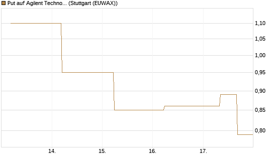 Put auf Agilent Technologies [J.P. Morgan Structured Products B.V.] Chart