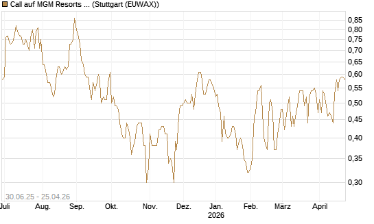 Call auf MGM Resorts Int. [J.P. Morgan Structured Products B.V.] Chart