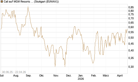 Call auf MGM Resorts Int. [J.P. Morgan Structured Products B.V.] Chart