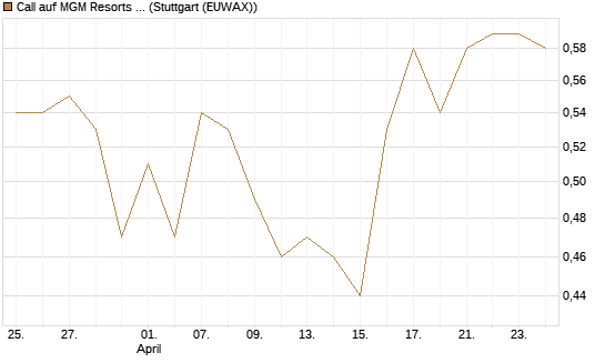 Call auf MGM Resorts Int. [J.P. Morgan Structured Products B.V.] Chart