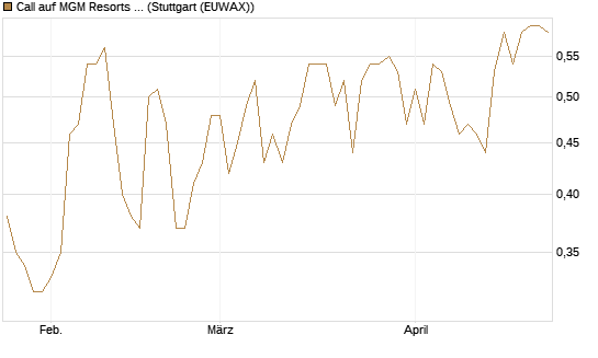 Call auf MGM Resorts Int. [J.P. Morgan Structured Products B.V.] Chart