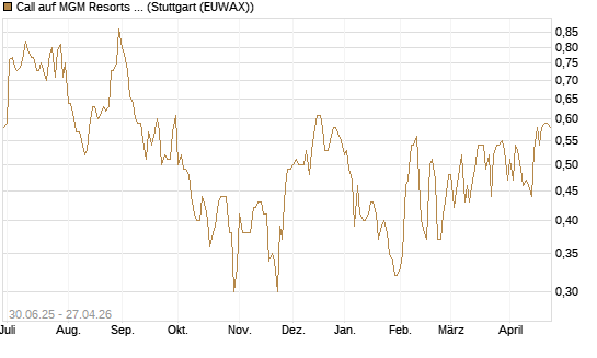 Call auf MGM Resorts Int. [J.P. Morgan Structured Products B.V.] Chart