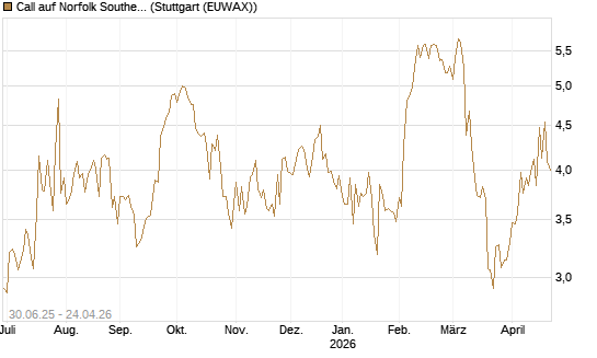 Call auf Norfolk Southern [J.P. Morgan Structured Products B.V.] Chart
