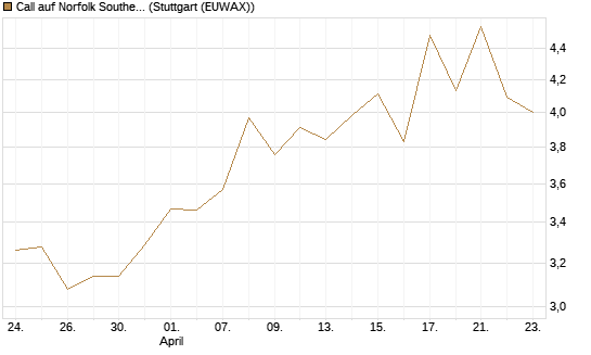 Call auf Norfolk Southern [J.P. Morgan Structured Products B.V.] Chart
