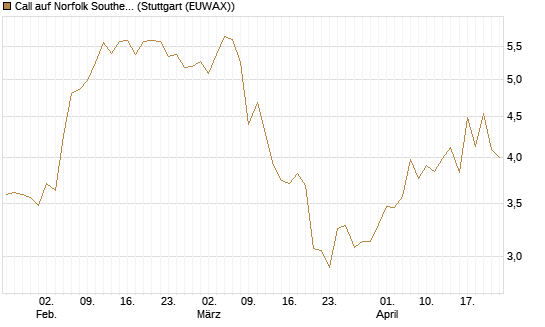 Call auf Norfolk Southern [J.P. Morgan Structured Products B.V.] Chart