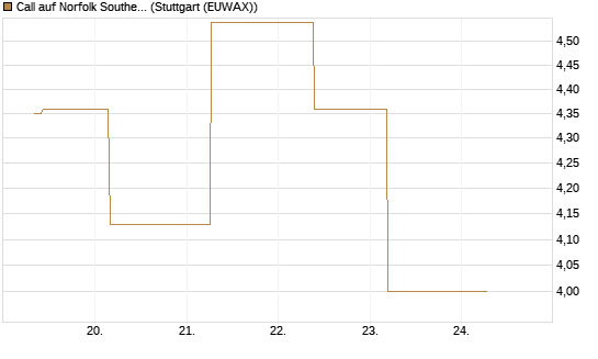Call auf Norfolk Southern [J.P. Morgan Structured Products B.V.] Chart