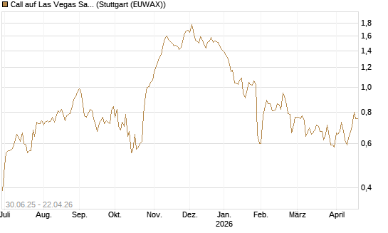 Call auf Las Vegas Sands [J.P. Morgan Structured Products B.V.] Chart