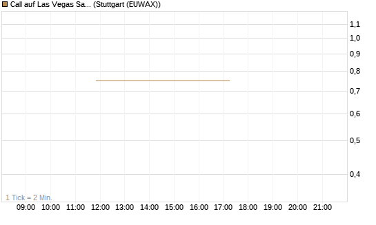 Call auf Las Vegas Sands [J.P. Morgan Structured Products B.V.] Chart