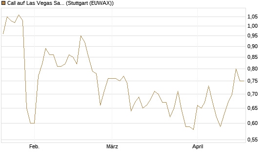 Call auf Las Vegas Sands [J.P. Morgan Structured Products B.V.] Chart
