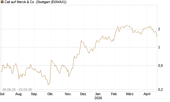 Call auf Merck & Co [J.P. Morgan Structured Products B.V.] Chart