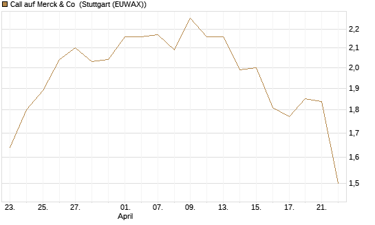 Call auf Merck & Co [J.P. Morgan Structured Products B.V.] Chart