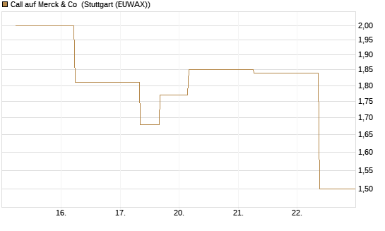 Call auf Merck & Co [J.P. Morgan Structured Products B.V.] Chart