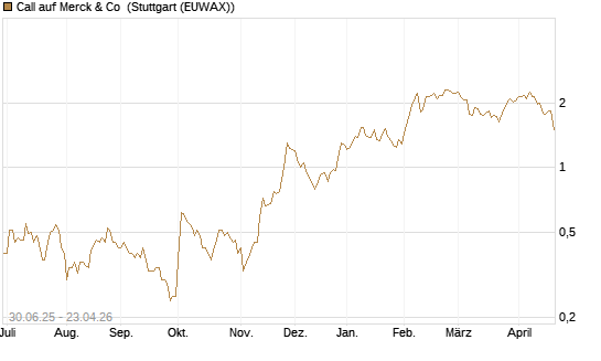 Call auf Merck & Co [J.P. Morgan Structured Products B.V.] Chart