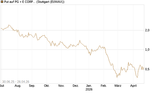 Put auf PG + E CORP. [J.P. Morgan Structured Products B.V.] Chart
