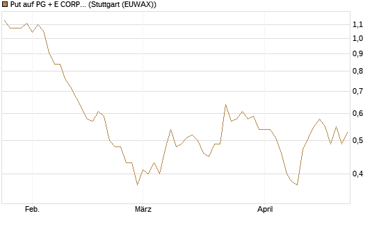 Put auf PG + E CORP. [J.P. Morgan Structured Products B.V.] Chart