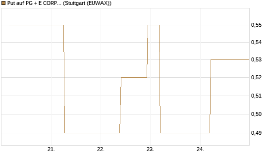 Put auf PG + E CORP. [J.P. Morgan Structured Products B.V.] Chart