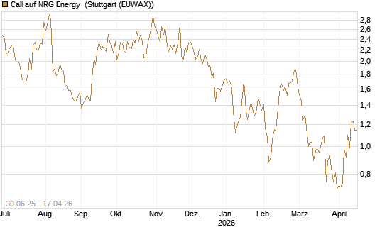 Call auf NRG Energy [J.P. Morgan Structured Products B.V.] Chart