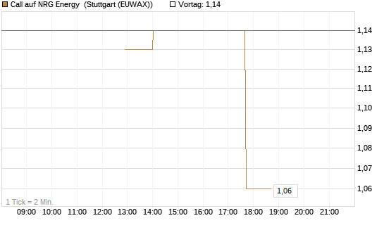 Call auf NRG Energy [J.P. Morgan Structured Products B.V.] Chart