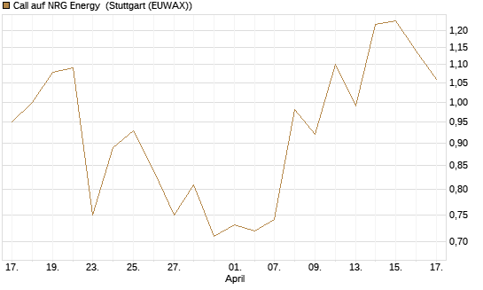 Call auf NRG Energy [J.P. Morgan Structured Products B.V.] Chart