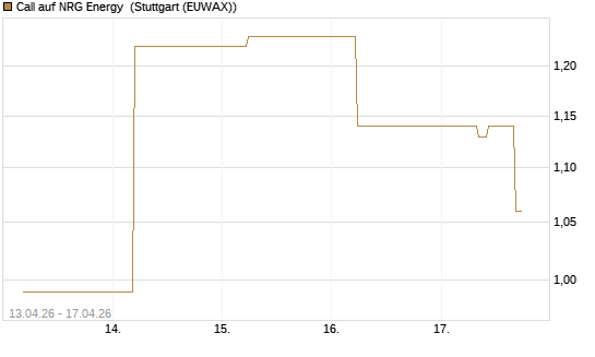 Call auf NRG Energy [J.P. Morgan Structured Products B.V.] Chart