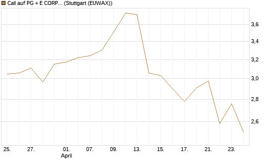 Call auf PG + E CORP. [J.P. Morgan Structured Products B.V.] Chart