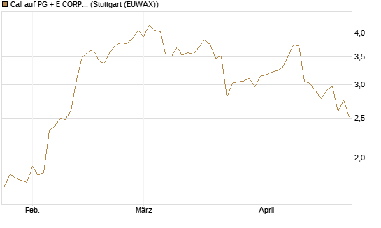 Call auf PG + E CORP. [J.P. Morgan Structured Products B.V.] Chart