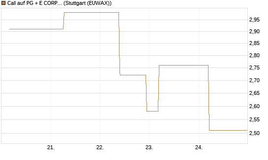 Call auf PG + E CORP. [J.P. Morgan Structured Products B.V.] Chart