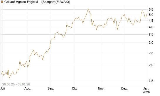 Call auf Agnico-Eagle Mines [J.P. Morgan Structured Products B.V.] Chart