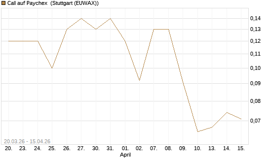 Call auf Paychex [J.P. Morgan Structured Products B.V.] Chart
